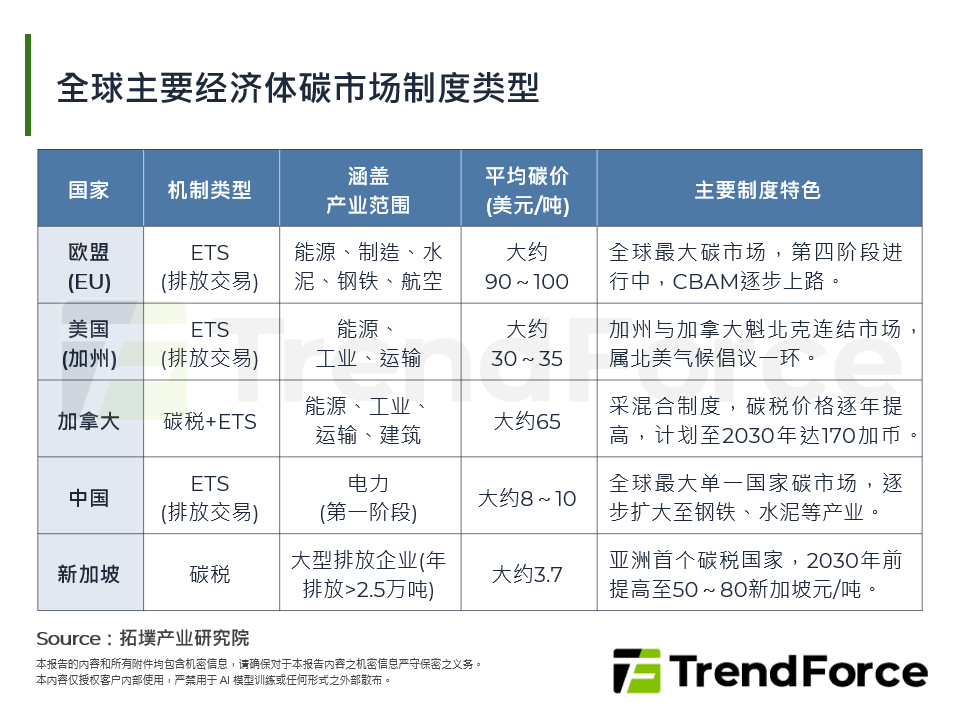 全球主要经济体碳市场制度类型