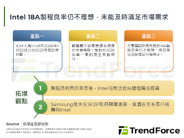 Intel 18A制程良率仍不