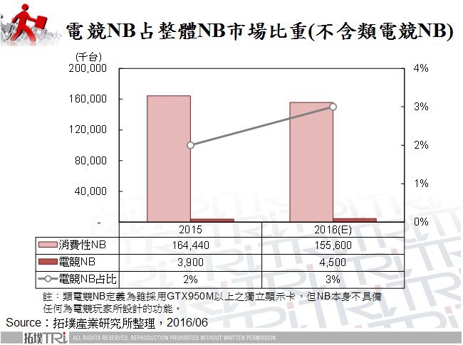 电竞NB市场发展