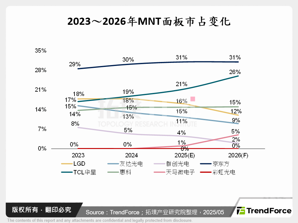 2023～2026年MNT面板市占变化