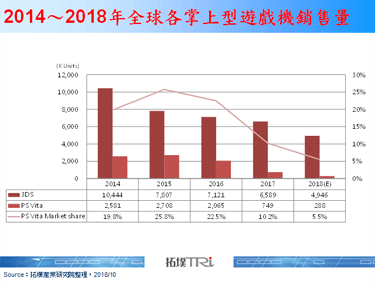 PS Vita将于2019年停止日本的生产和出货，SIE目前并没有后继产品计画