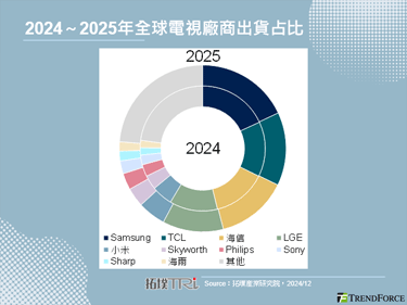 【拓墣论坛】居家消费电子产业2025年展望：电视、音箱暨游戏机
