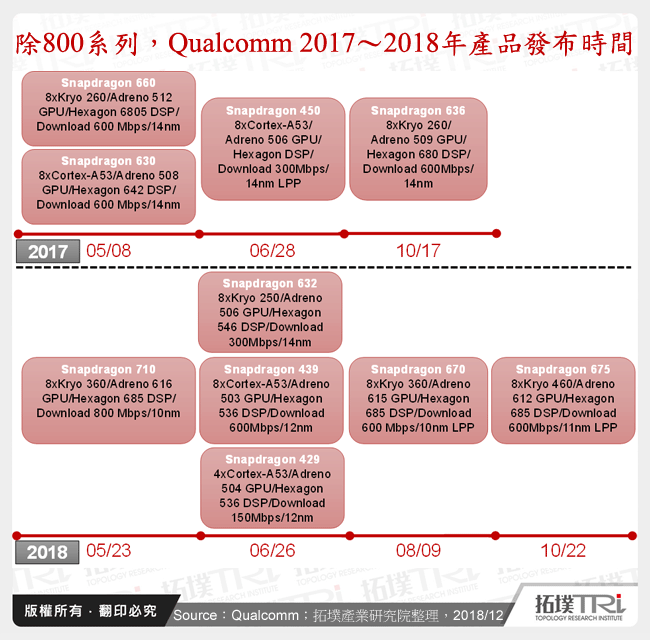 智慧型手机应用处理器2018年回顾与2019年展望-运算单元成AI性能首要关键