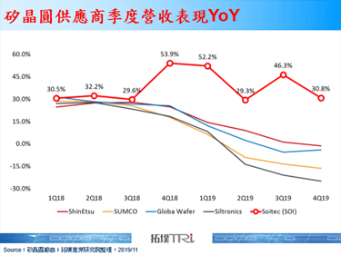 5G时代下SOI技术需求与关注度日益提升