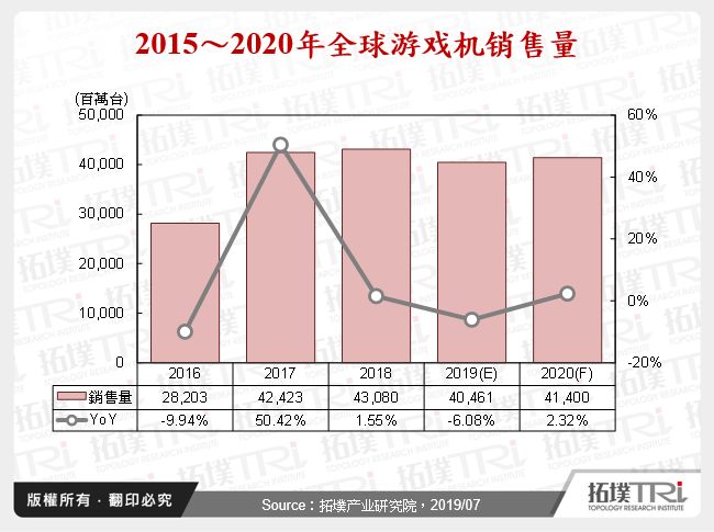 2015～2020年全球游戏机销售量