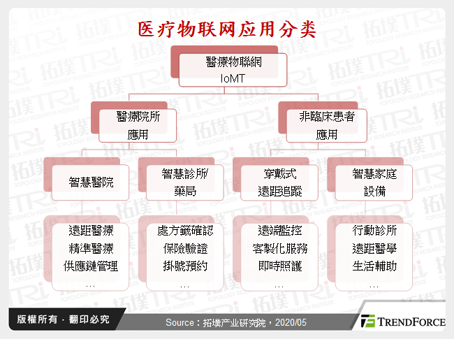 医疗物联网应用分类