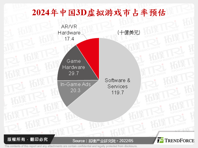 2024年中国3D虚拟游戏市占率预估