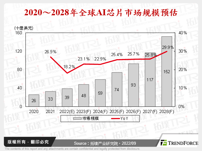 2020～2028年全球AI晶片市场规模预估