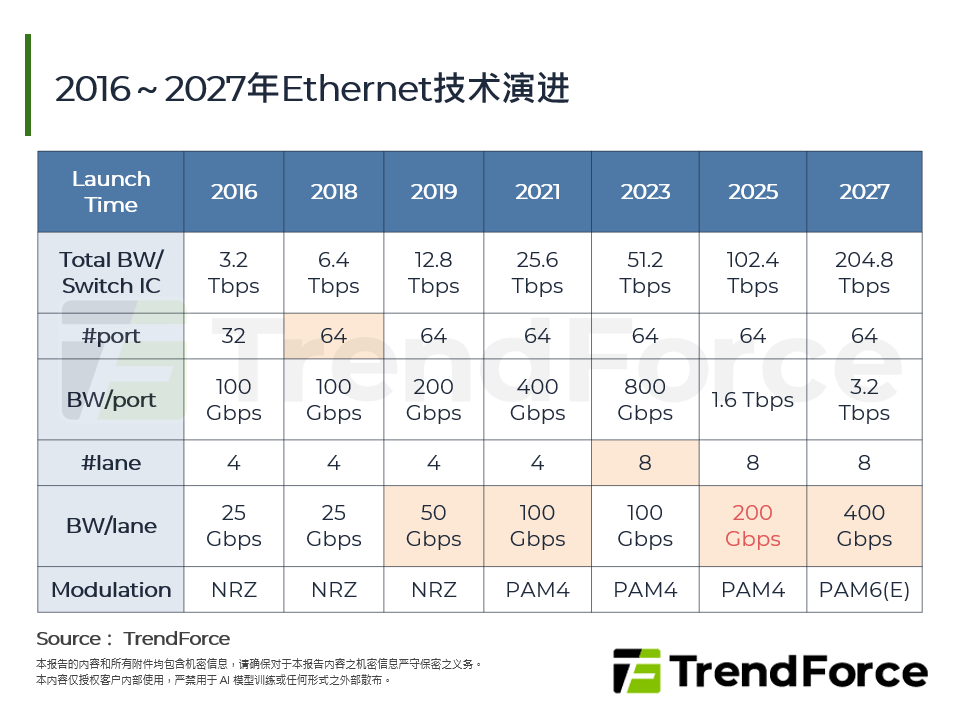 2016～2027年Ethernet技术演进