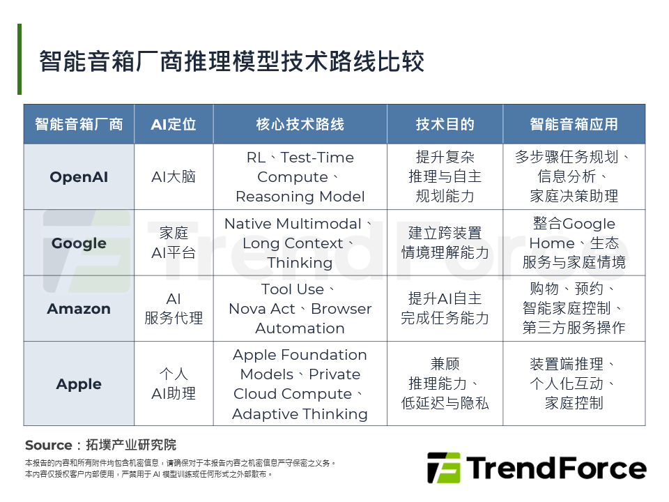 智慧音箱厂商推理模型技术路线比较