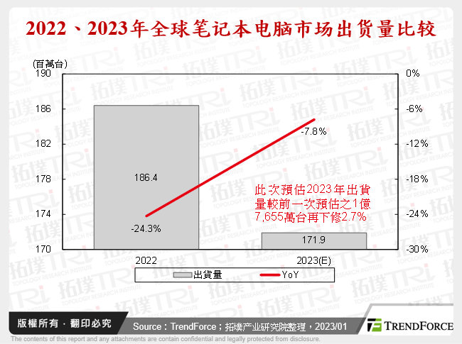 2022、2023年全球笔记型电脑市场出货量比较