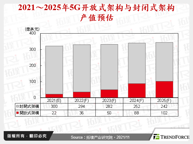 2021～2025年5G开放式架构与封闭式架构产值预估