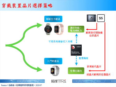 Qualcomm公布新一代穿戴装置晶片，支援高画素相机并强化电池续航力