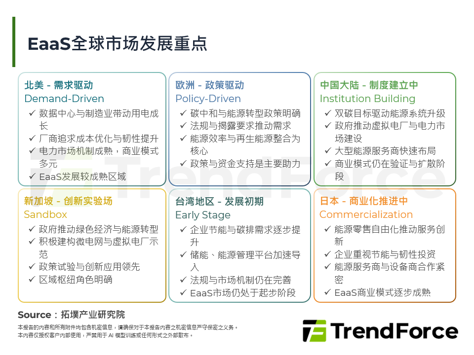 EaaS全球市场发展重点地图