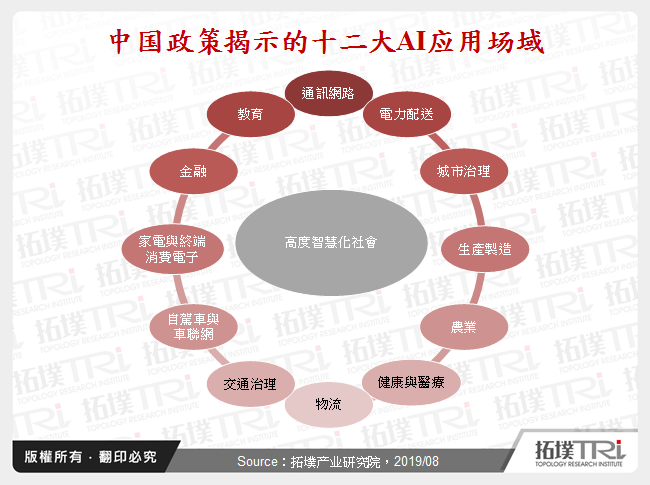 中国政策揭示的十二大AI应用场域