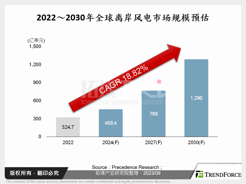 2022～2030年全球离岸风电市场规模预估
