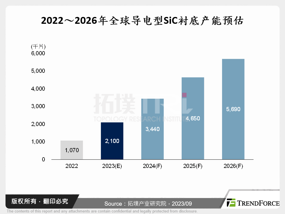 2022～2026年全球导电型SiC衬底产能预估