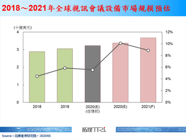 【拓墣论坛】新冠肺炎疫情下，视讯会议设备产业发展分析
