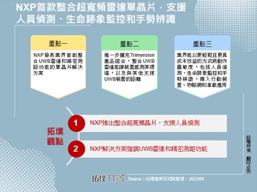 NXP首款整合超宽频雷达单晶片，支援人员侦测、生命迹象监控和手势辨识