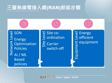 Ericsson推出Open RAN架构之节能解决方案