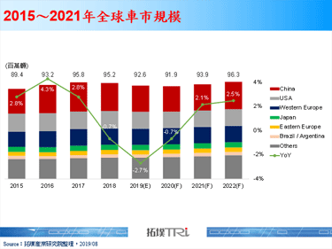 【精华】中美贸易战下全球汽车市场变化