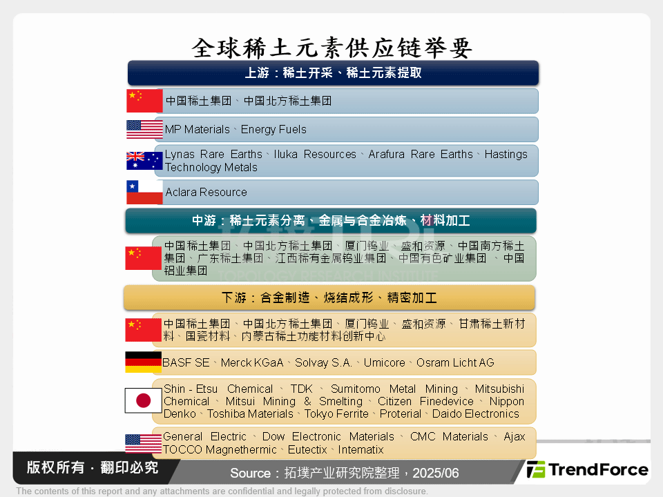 全球稀土元素供应链举要