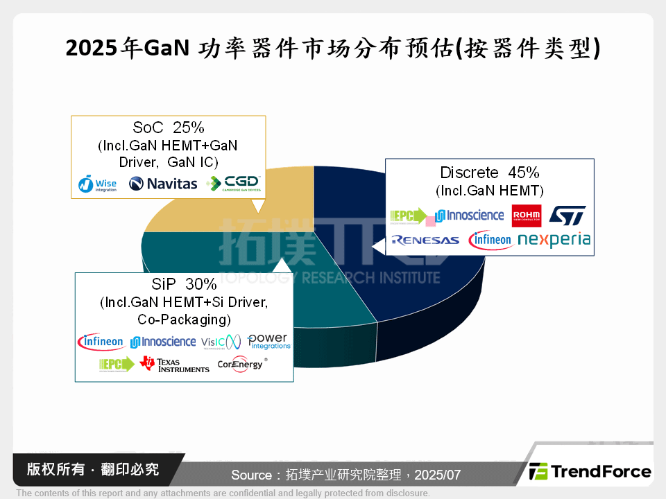 2025年GaN功率器件市场分布预估(按器件类型)