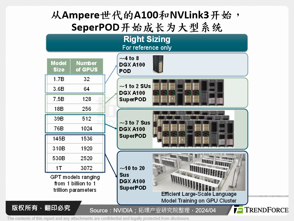 从Ampere世代的A100和NVLink3开始，SeperPOD开始成长为大型系统