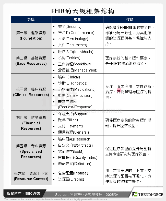 FHIR的六级框架结构