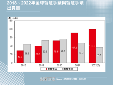 【拓墣论坛】品牌厂商积极布局，预估2022年全球智慧手表出货量将达1.19亿支
