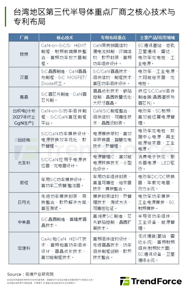 台湾第三代半导体重点厂商之核心技术与专利布局