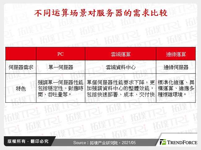 不同运算场景对伺服器的需求比较