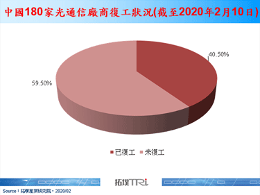 新型冠状病毒疫情对中国光通信产业仍具影响