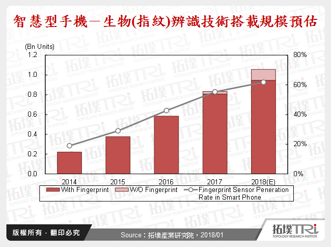 毫无悬念－屏下指纹辨识为2018年第一季最大亮点