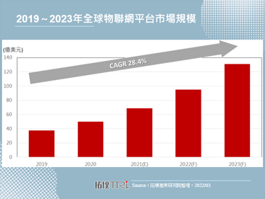 MWC 2022：物联网平台经济再成显学，Cisco、Vodafone推陈出新