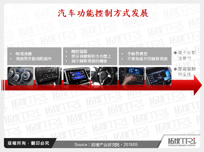 汽车功能控制方式发展