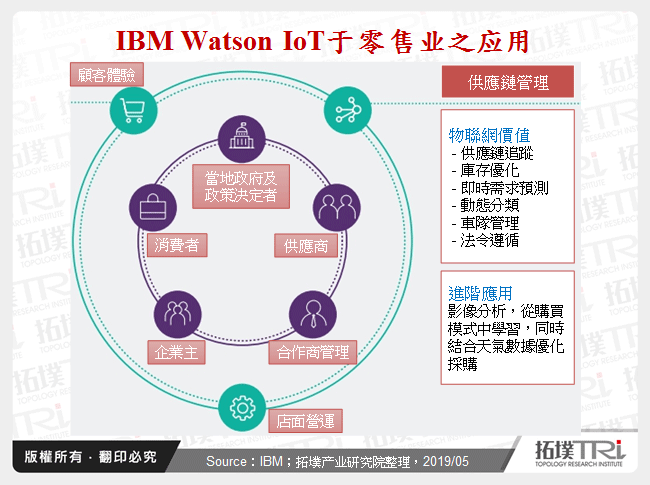 IBM Watson IoT于零售业之应用