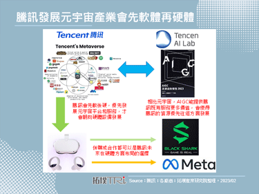 腾讯变更XR业务部门的硬体策略，将针对该团队内部进行调整