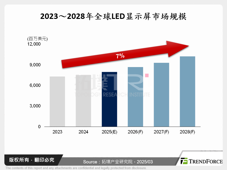 2025年全球LED显示屏产业发展与ISLE展场报告