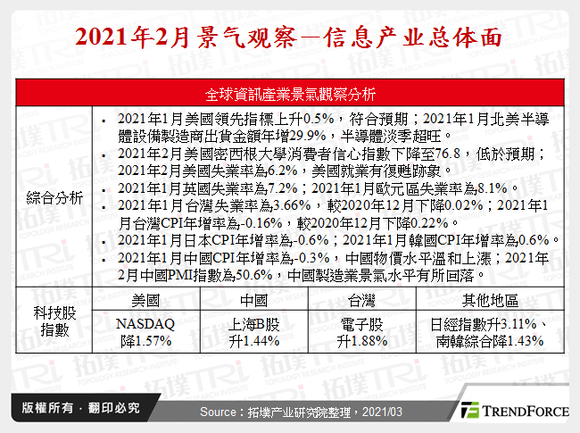 2021年2月景气观察－资讯产业总体面