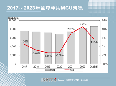 【精华】全球车用MCU高速增长，中国厂商加快布局