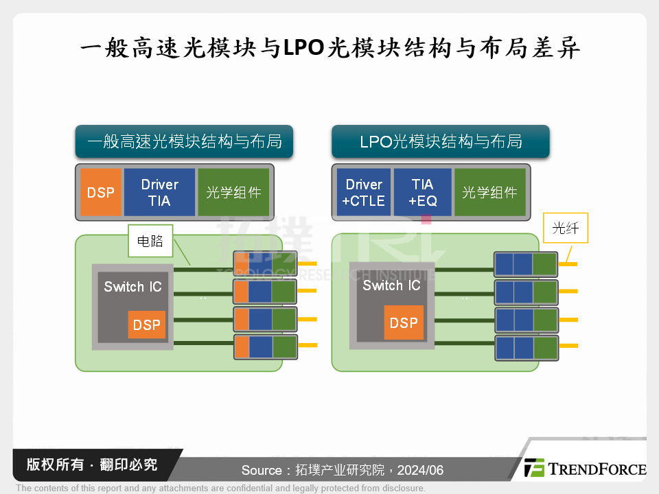 伺服器光模组遇瓶颈,LPO、OBO、CPO接力上阵