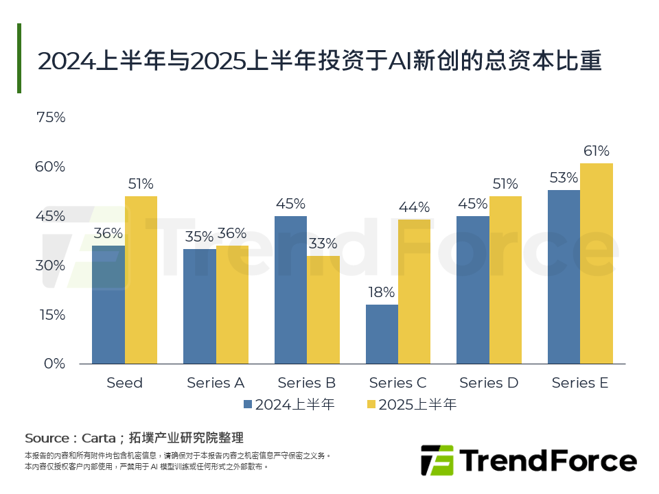 2024上半年与2025上半年投资于AI新创的总资本比重