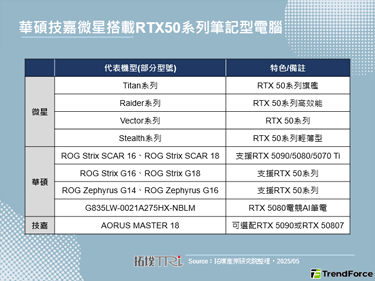 NVIDIA一改RTX50系列