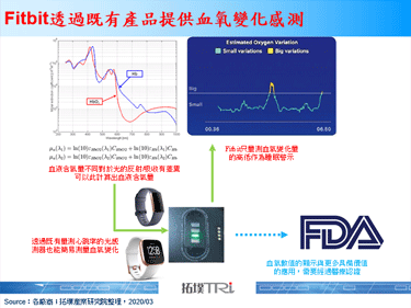 Fitbit更新血氧浓度变化感测功能，可作为睡眠呼吸警示依据