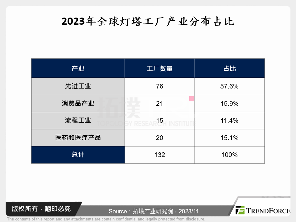 2023年全球灯塔工厂产业分布占比