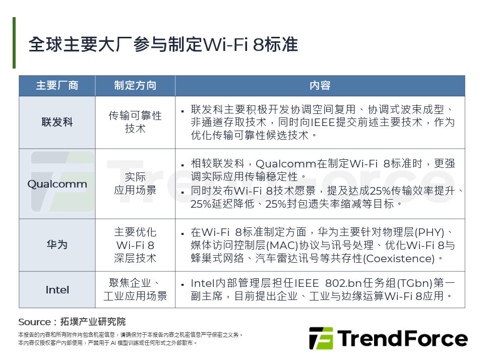 全球主要大厂参与制定Wi-Fi 8标准