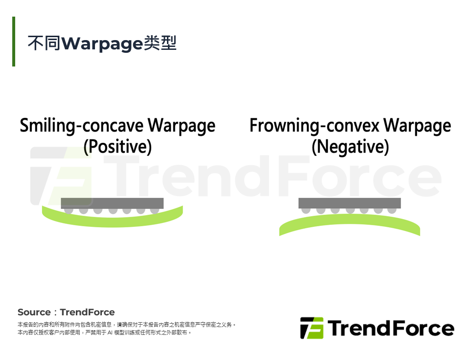 不同Warpage类型