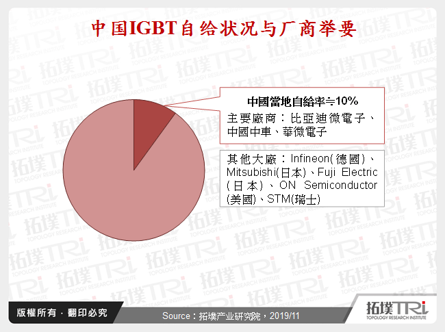 中国IGBT自给状况与厂商举要