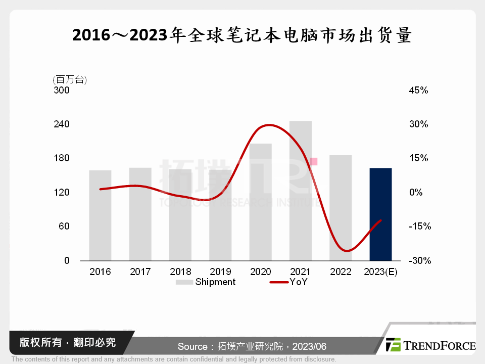 疫后新挑战,2023年全球笔记型电脑市场的机遇与课题